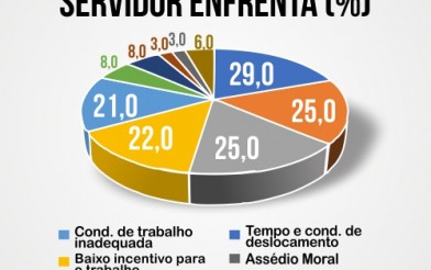 Pesquisa encomendada pelo Sindsemp/PE traçou o perfil dos servidores do MPPE